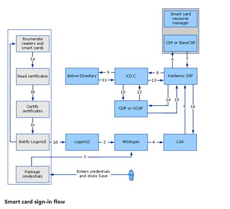 Microsoft Base Smart Card Cryptographic Service Provider